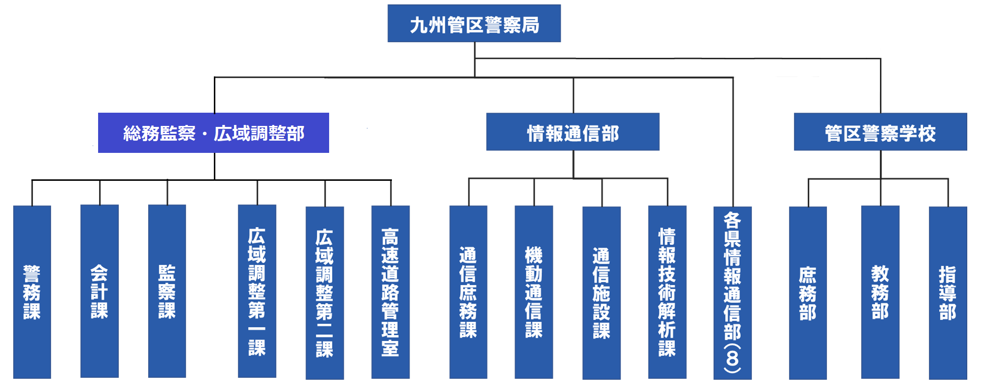 九州管区警察局の組織図